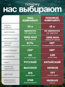 Подводная камера для рыбалки 4,3- 30м