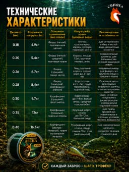 Свияга Леска рыболовная набор Carp 20,28,35
